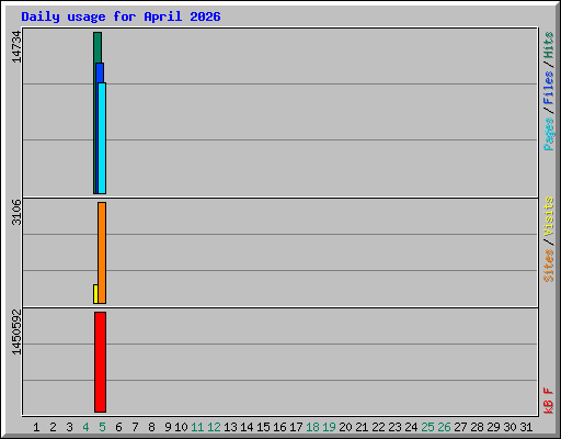 Daily usage for April 2026