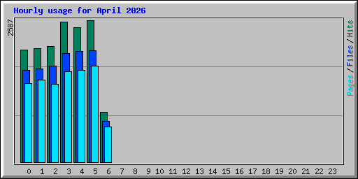 Hourly usage for April 2026
